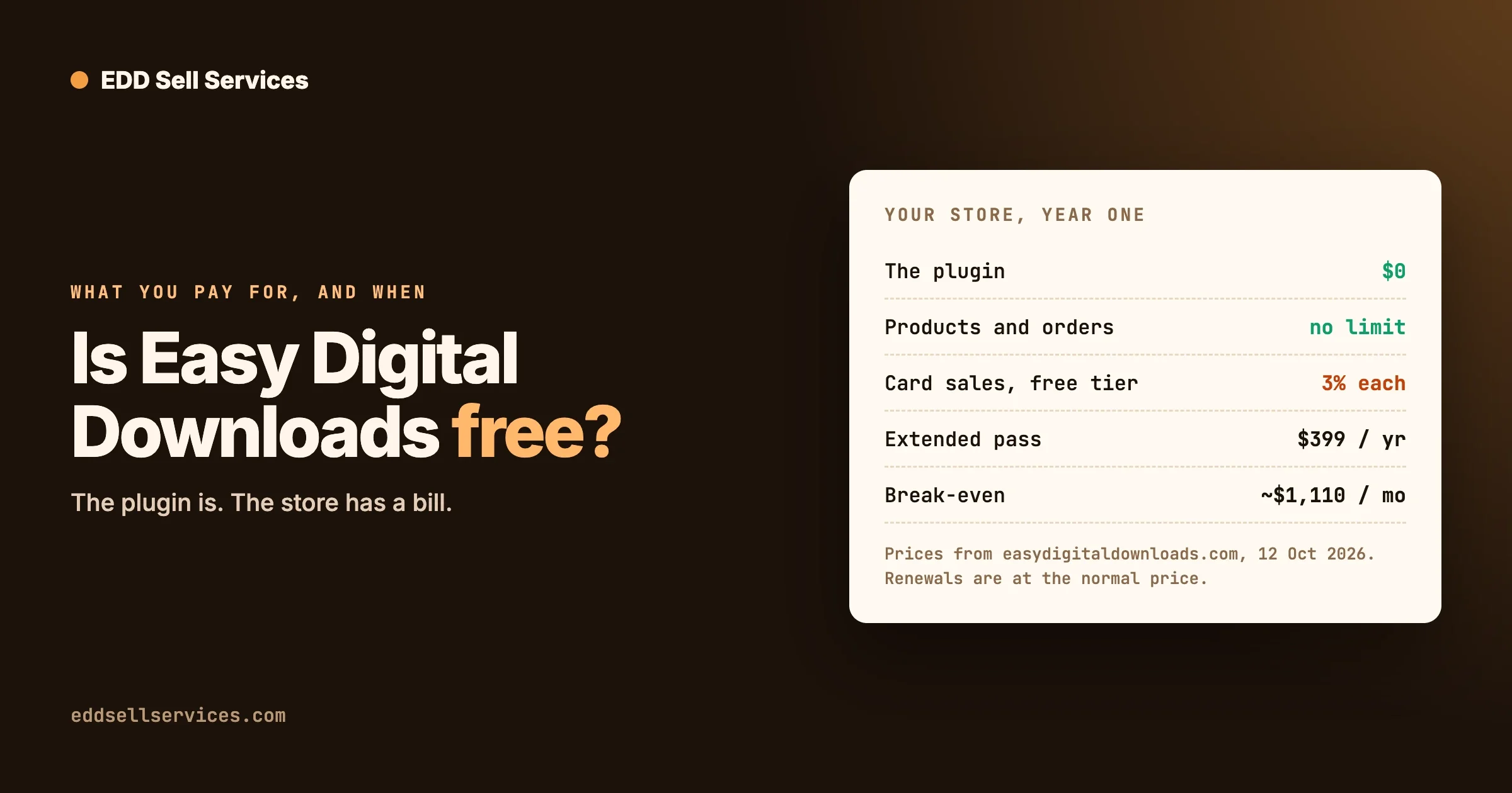 A first-year bill for an Easy Digital Downloads store: the plugin at zero dollars, no product limit, a 3 percent fee on card sales on the free tier, and the Extended pass price with its break-even