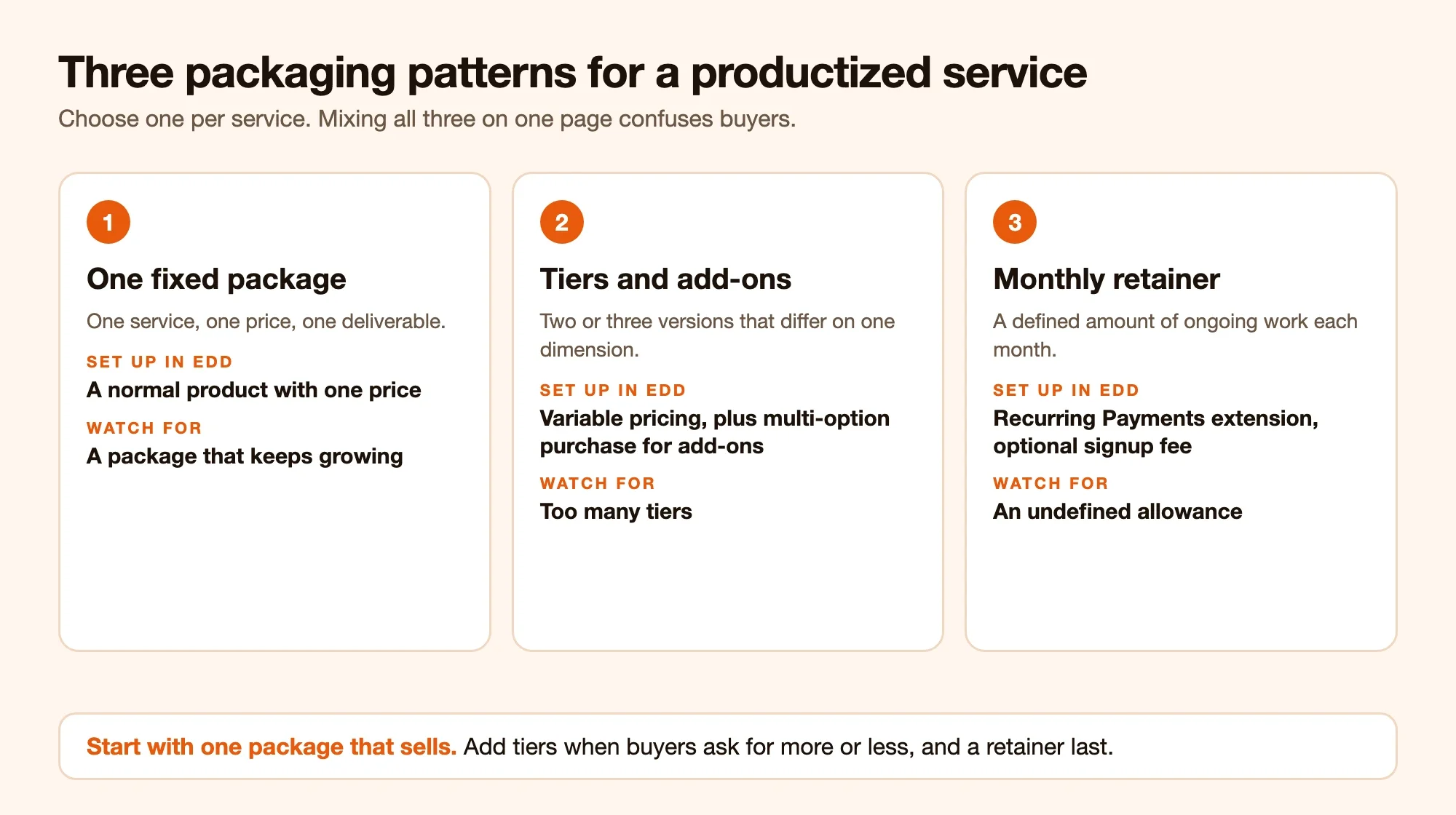 Three packaging patterns for a productized service on Easy Digital Downloads: one fixed package, tiers and add-ons with variable pricing, and a monthly retainer with Recurring Payments