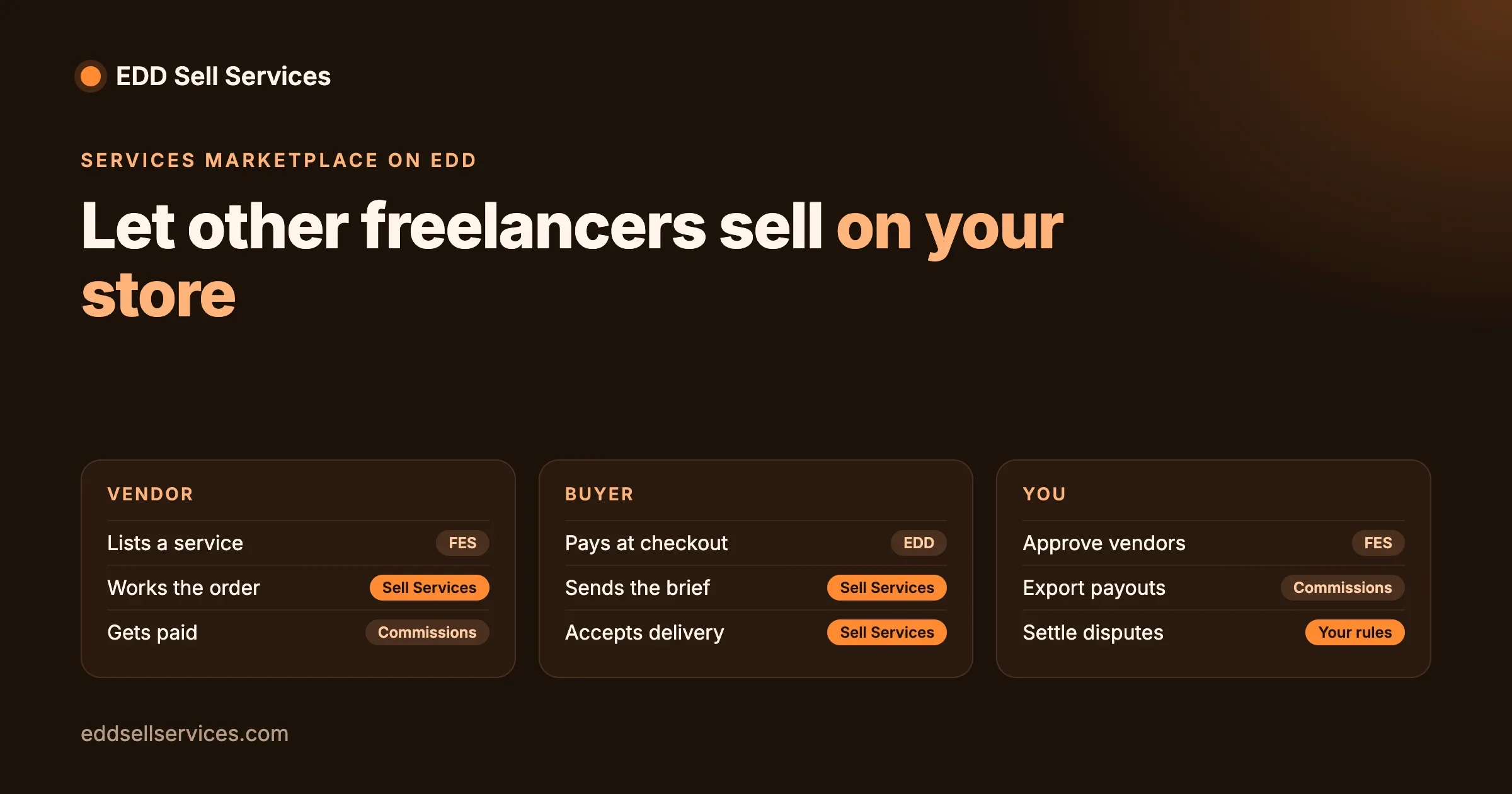 Services marketplace on Easy Digital Downloads: vendor lists with Frontend Submissions, works orders with EDD Sell Services and is paid through Commissions; buyer pays, sends the brief and accepts delivery; owner approves vendors, exports payouts and settles disputes