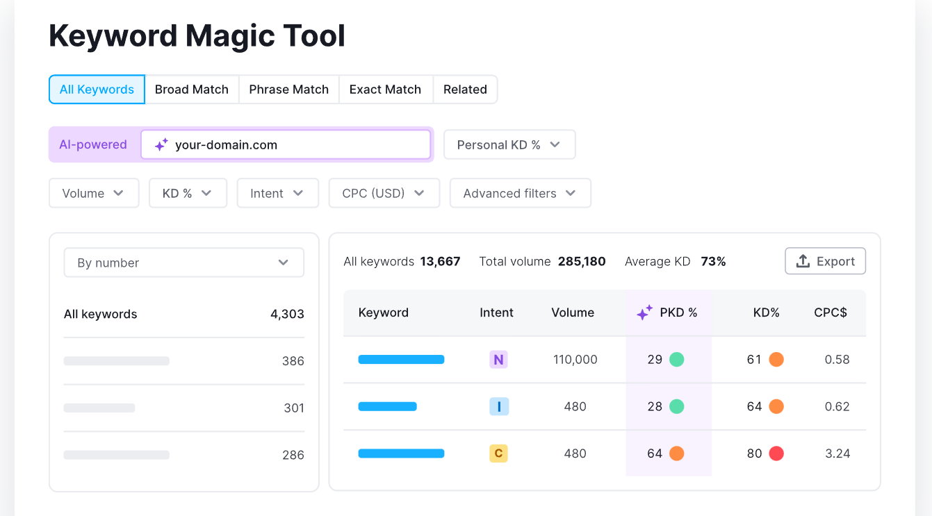 Keyword Magic Tools