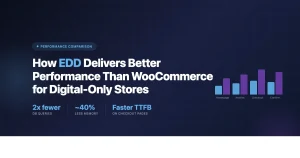 Bar chart comparing EDD and WooCommerce database query counts across homepage, archive, checkout, and order confirmation pages, showing EDD runs approximately half the queries